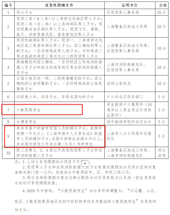 2026上海中考＂加分政策＂,有这2个变化→ 第5张