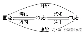 2026中考物理复习【物态变化】8大易错点,建议提前掌握,考到不丢分! 第7张 2026中考物理复习【物态变化】8大易错点,建议提前掌握,考到不丢分! 第7张