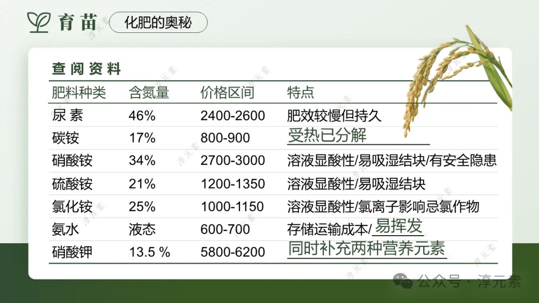 中考复习专题:稻香里的强国梦(溶液大单元复习) 第12张