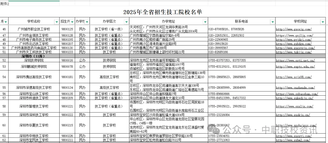 【中考资讯】广东省138所具备招生资质技工院校名单公布!家有生,想学一门好手艺,记得收藏转发! 第22张
