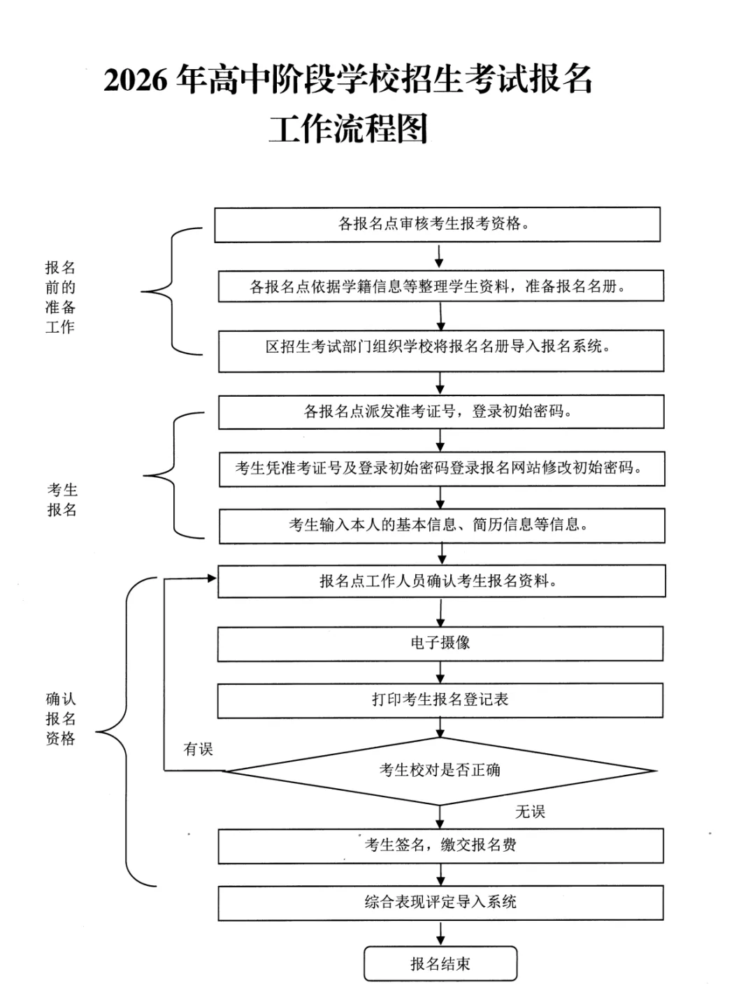 3月17日开始!佛山2026年中考报名启动 第2张 3月17日开始!佛山2026年中考报名启动 第2张