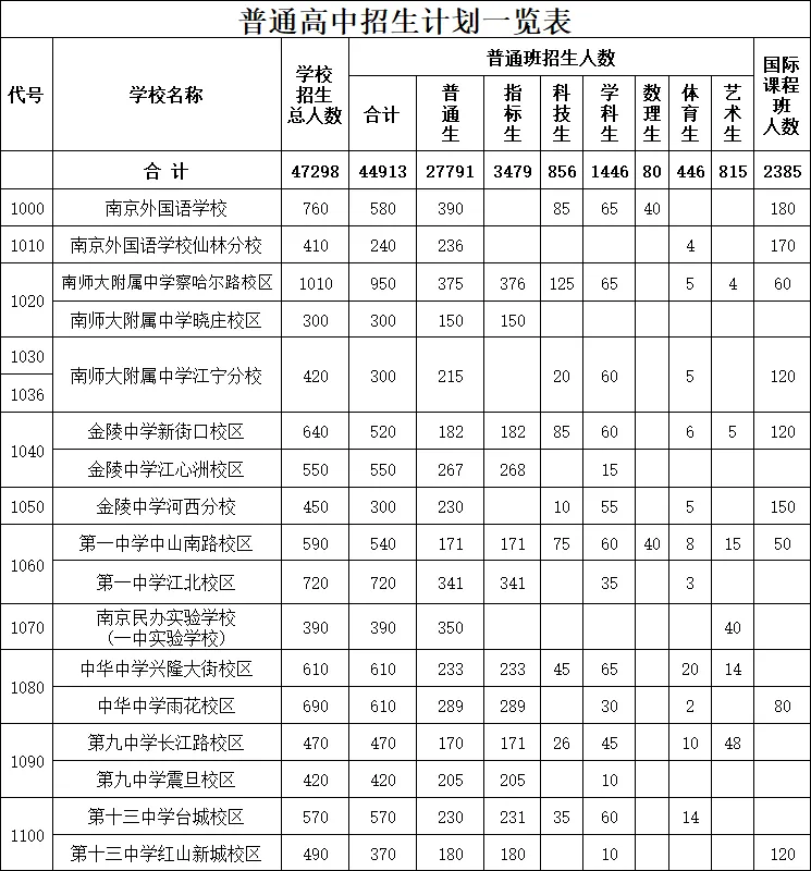 中考降分60+进名校?南京特长生报考全攻略! 第3张 中考降分60+进名校?南京特长生报考全攻略! 第3张