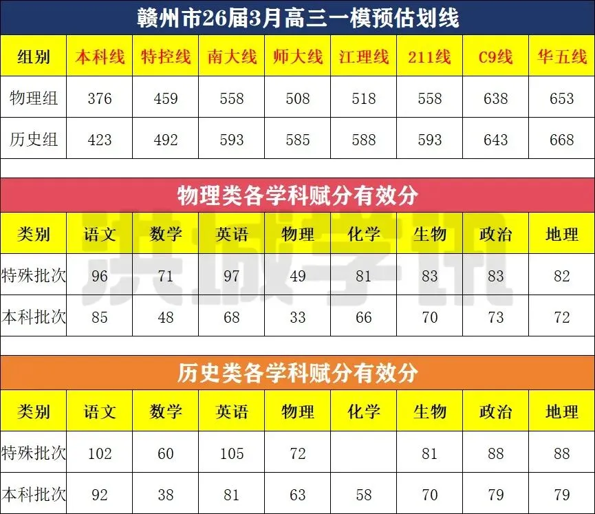 官方发布!26年赣州高三一模考情分析(含真题试卷及答案) 第2张