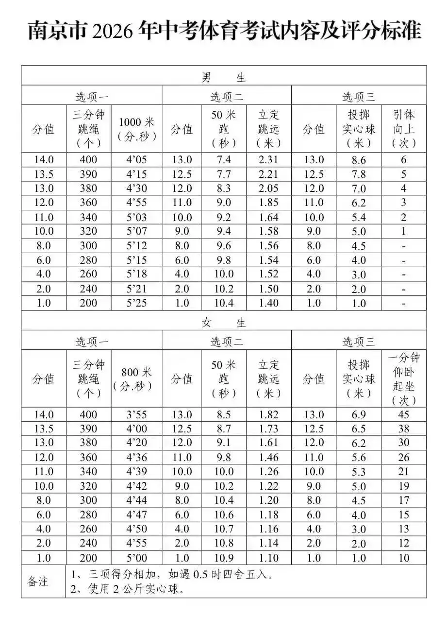 官方通知!体育中考选项确认时间定了,最后冲刺这些规则红线要注意 第7张