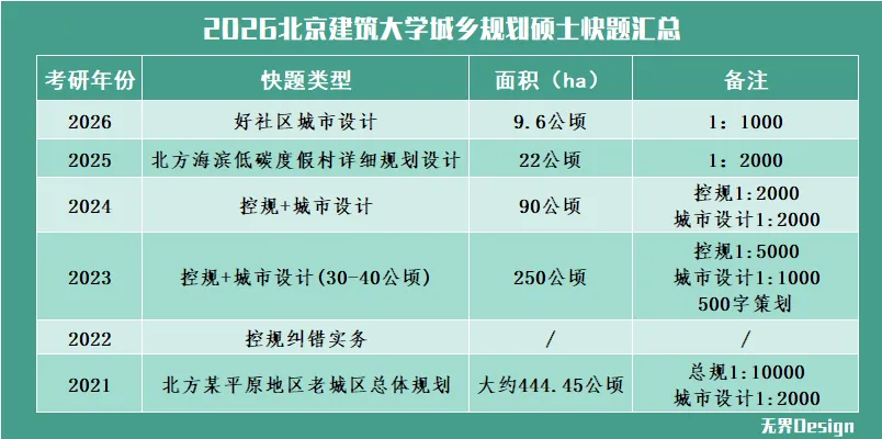 【无界首发——状元真题解绘 · 陆贰】北京建筑大学2026年城市规划考研快题解析 第3张