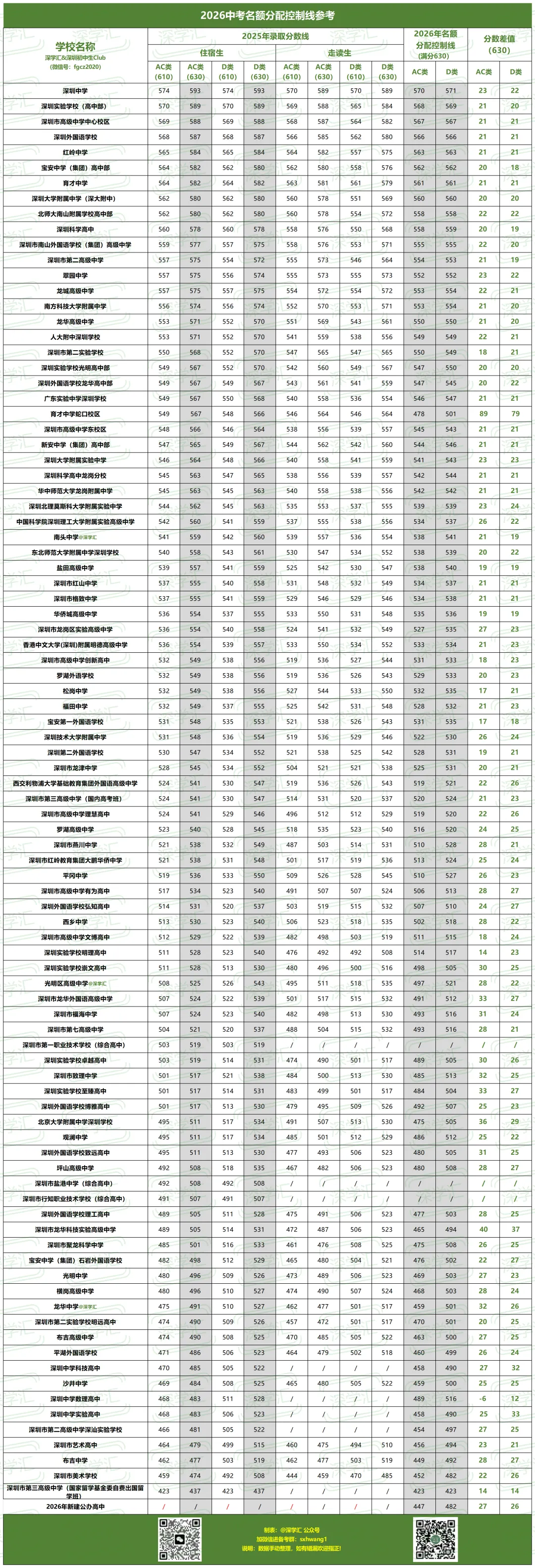 2026深圳中考名额分配控制线参考!初三家长必读! 第2张