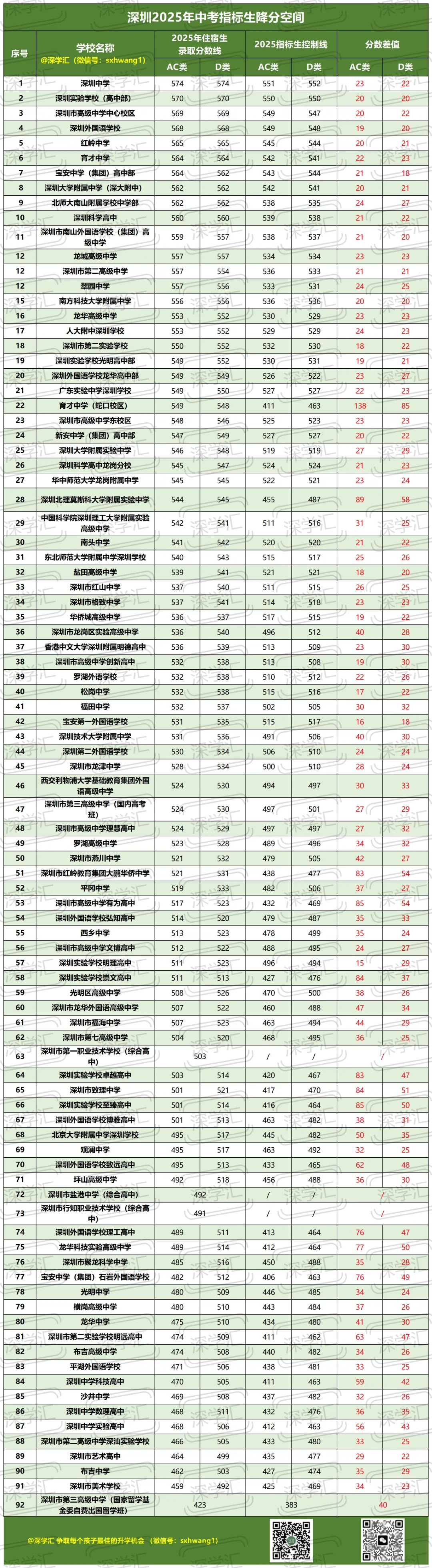 2026深圳中考名额分配控制线参考!初三家长必读! 第3张