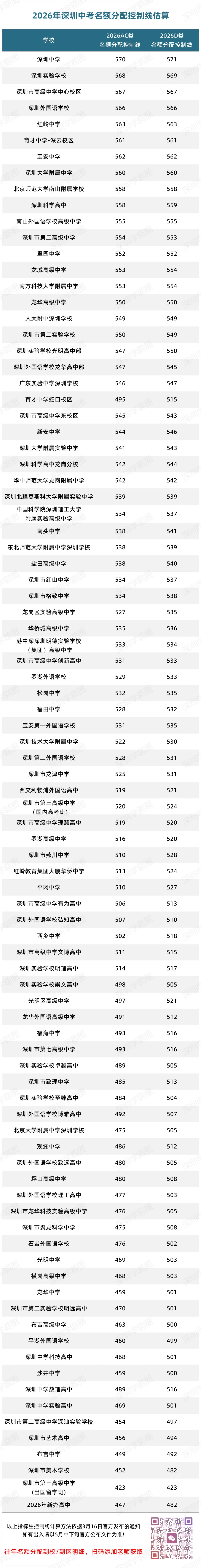重磅!2026深圳中考名额分配控制线(参考版) 第1张