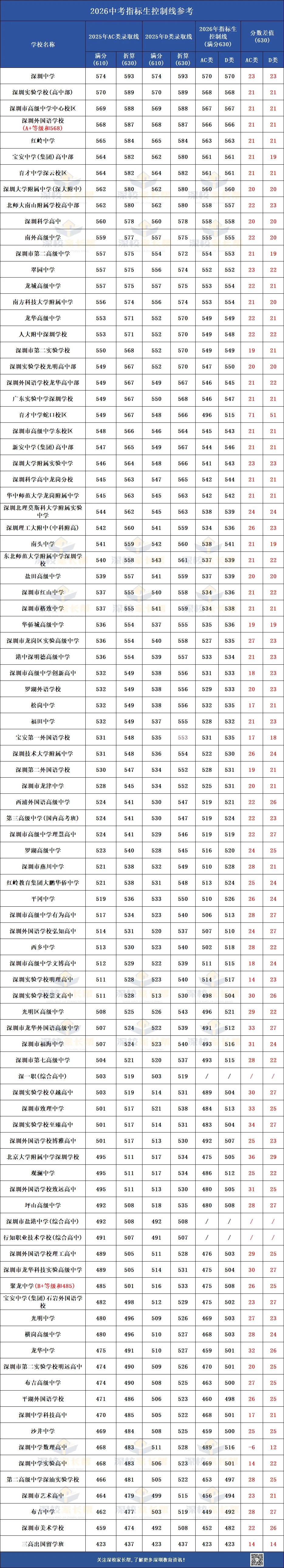 重磅!2026深圳中考指标生控制线参考!总分630,降分规则一次看懂 第1张
