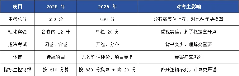 重磅!2026深圳中考指标生控制线参考!总分630,降分规则一次看懂 第2张