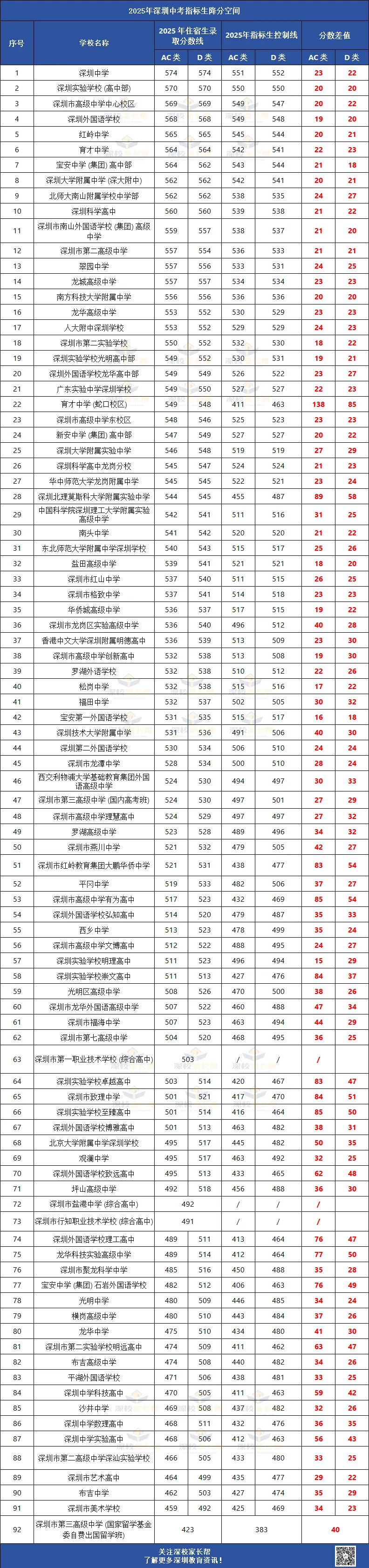 重磅!2026深圳中考指标生控制线参考!总分630,降分规则一次看懂 第3张