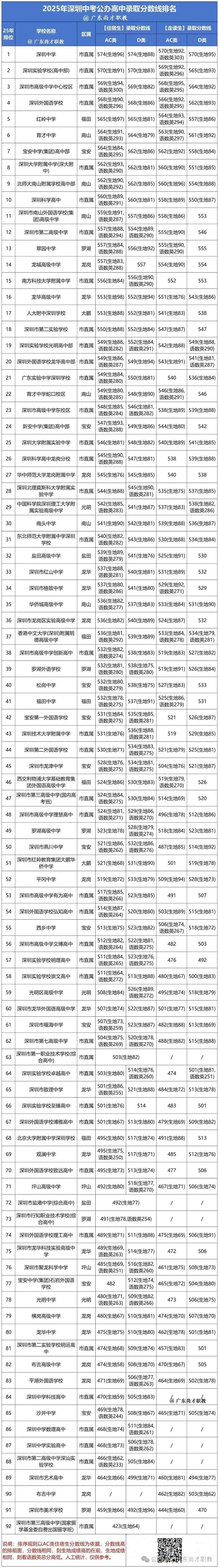 2026深圳中考:关键时间节点、考试安排与志愿填报,附带2025年深圳录取分数线! 第7张