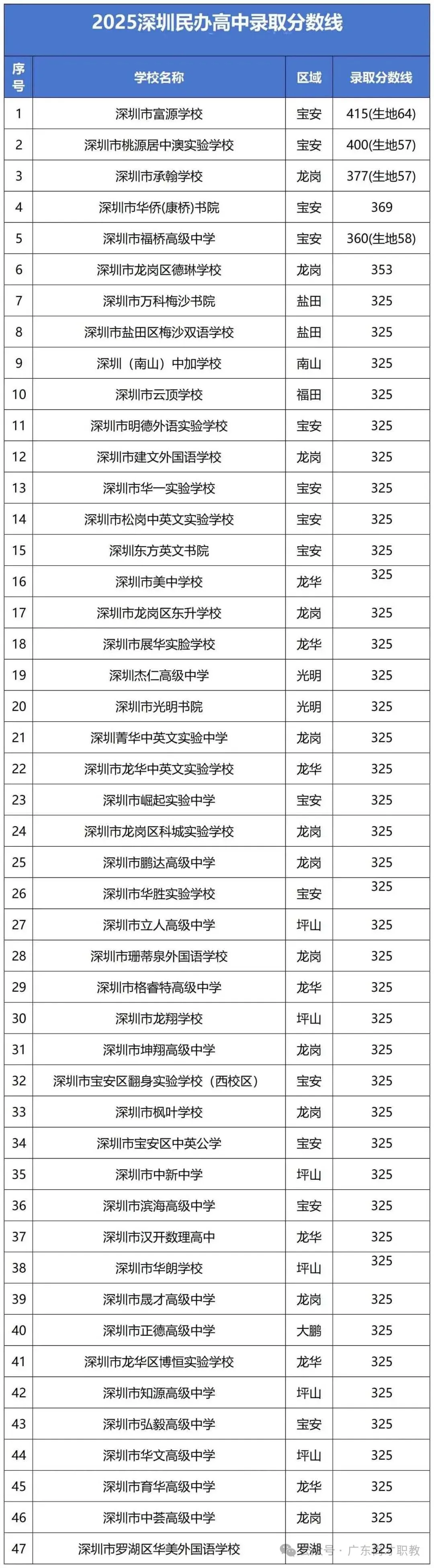 2026深圳中考:关键时间节点、考试安排与志愿填报,附带2025年深圳录取分数线! 第8张