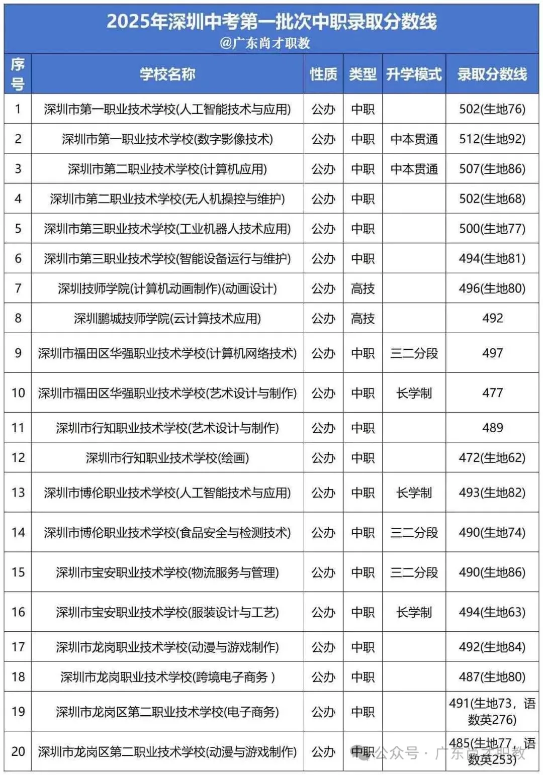2026深圳中考:关键时间节点、考试安排与志愿填报,附带2025年深圳录取分数线! 第9张