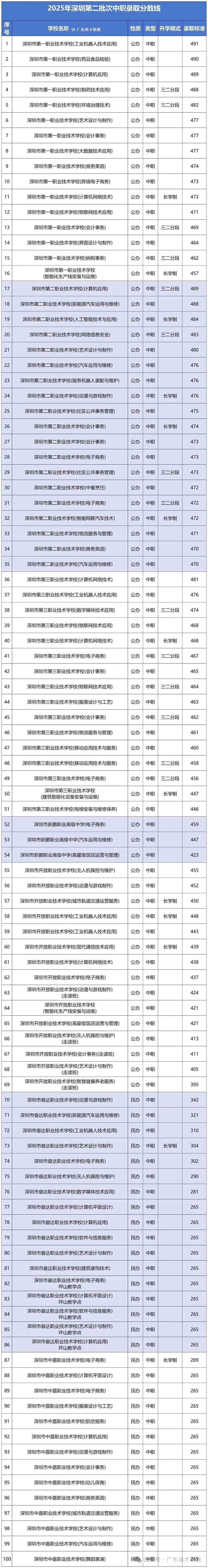 2026深圳中考:关键时间节点、考试安排与志愿填报,附带2025年深圳录取分数线! 第10张