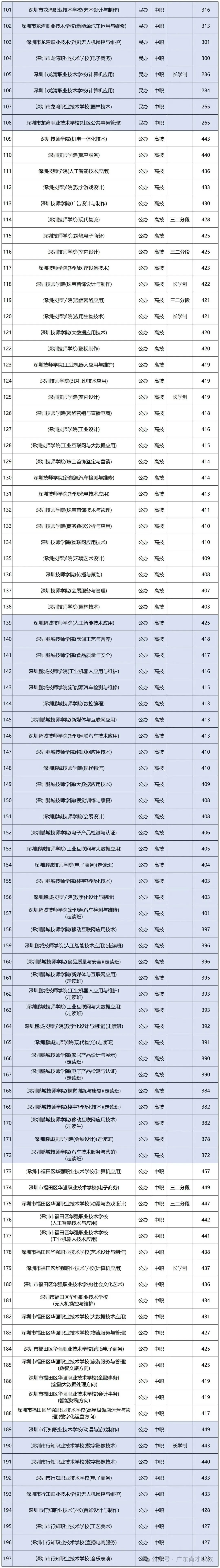 2026深圳中考:关键时间节点、考试安排与志愿填报,附带2025年深圳录取分数线! 第11张