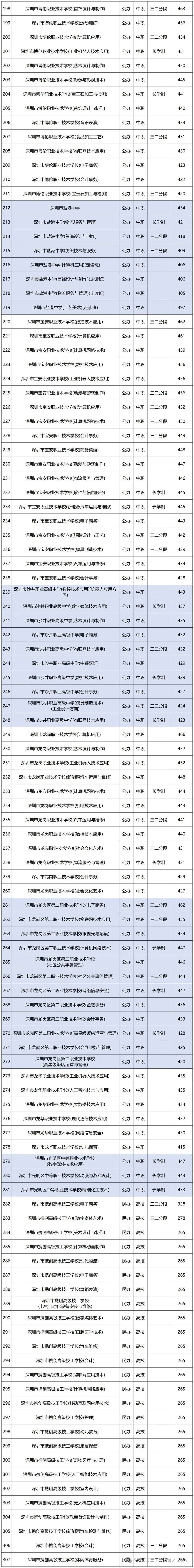 2026深圳中考:关键时间节点、考试安排与志愿填报,附带2025年深圳录取分数线! 第12张
