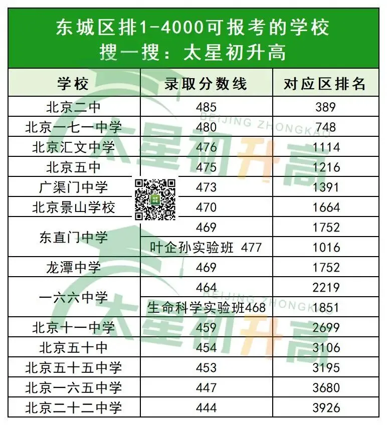 100天冲刺!北京中考区排1-8000的考生,能选择哪些高中? 第5张