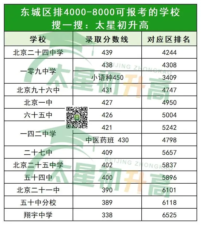 100天冲刺!北京中考区排1-8000的考生,能选择哪些高中? 第6张