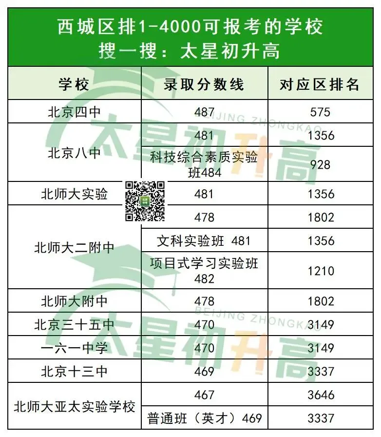 100天冲刺!北京中考区排1-8000的考生,能选择哪些高中? 第8张