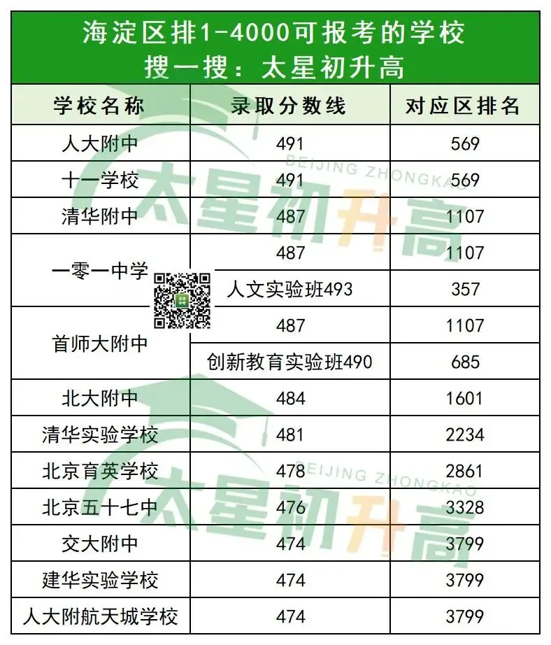 100天冲刺!北京中考区排1-8000的考生,能选择哪些高中? 第10张