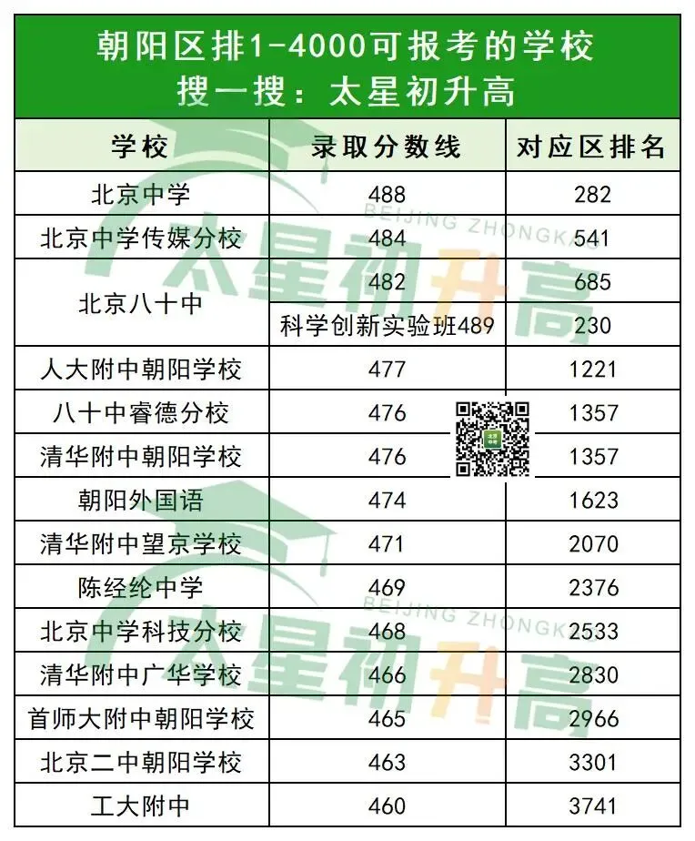 100天冲刺!北京中考区排1-8000的考生,能选择哪些高中? 第12张