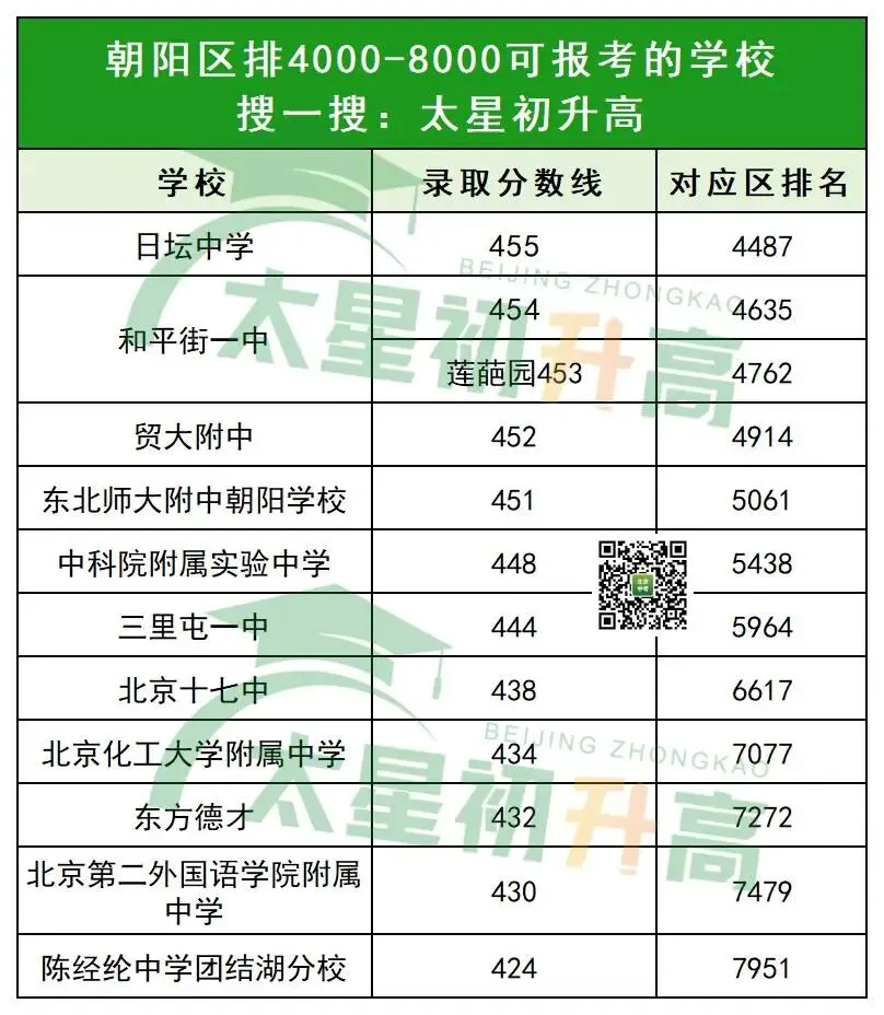 100天冲刺!北京中考区排1-8000的考生,能选择哪些高中? 第13张
