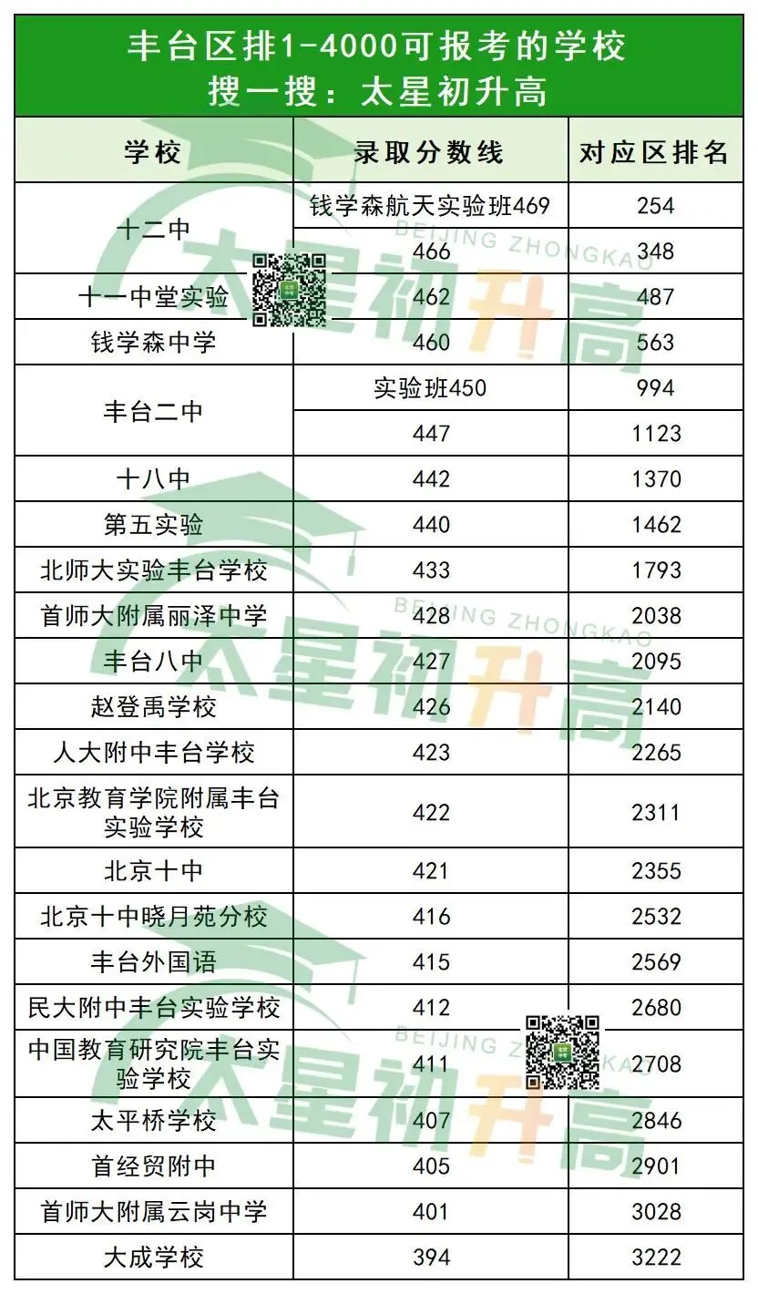 100天冲刺!北京中考区排1-8000的考生,能选择哪些高中? 第14张