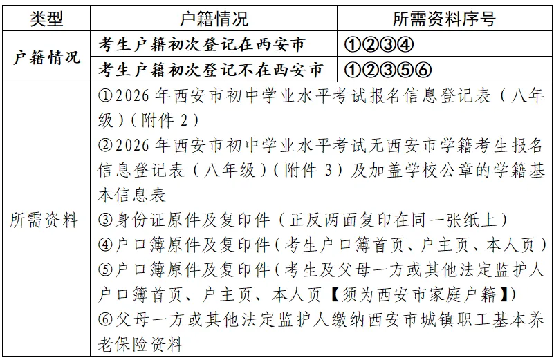 3.17今日起!西安各地发布2026中考考生报名须知,含资审资料清单,必看! 第31张
