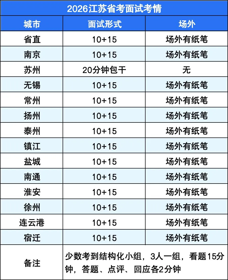 2026江苏省公务员面试真题ABC考题 第4张