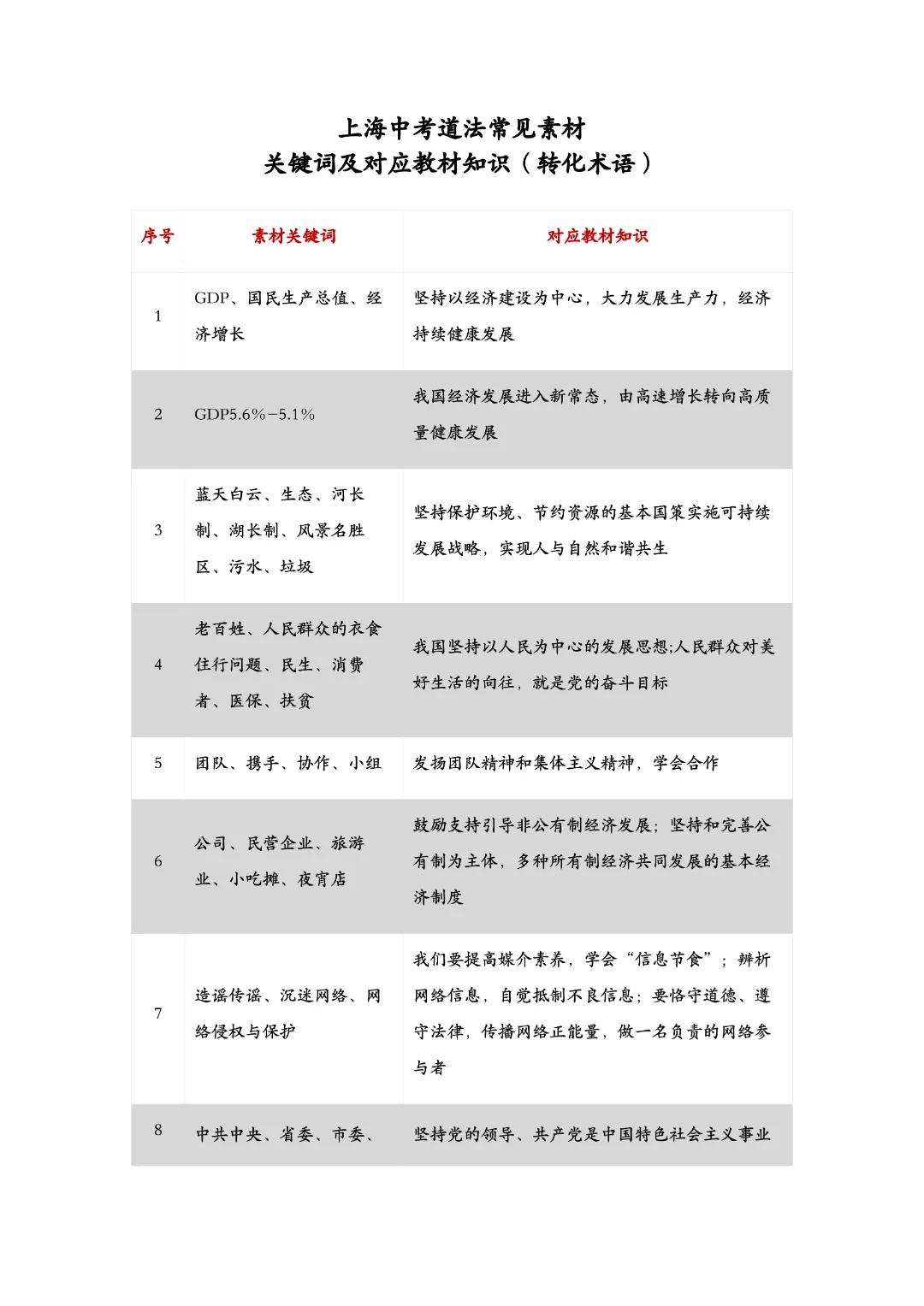 开卷≠满分 | 上海中考道法答题模版+转化术语 第5张
