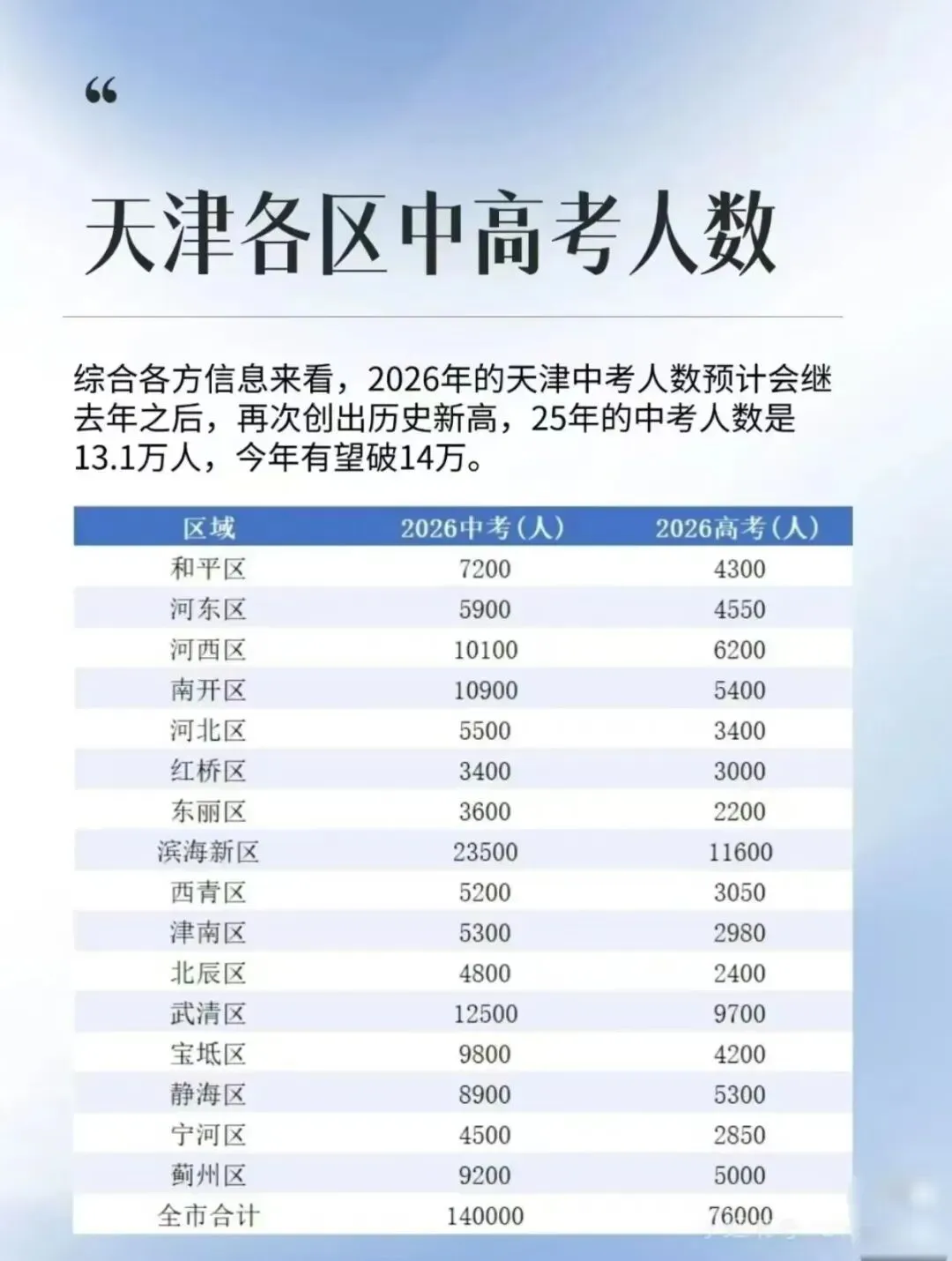 2026年天津中考人数数据分析 第1张