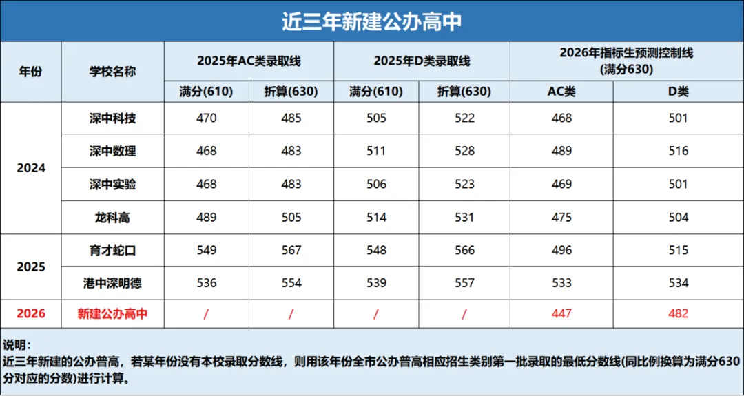 政策落地!2026深圳中考指标生控制线参考来了!附中考资料包领取 第4张