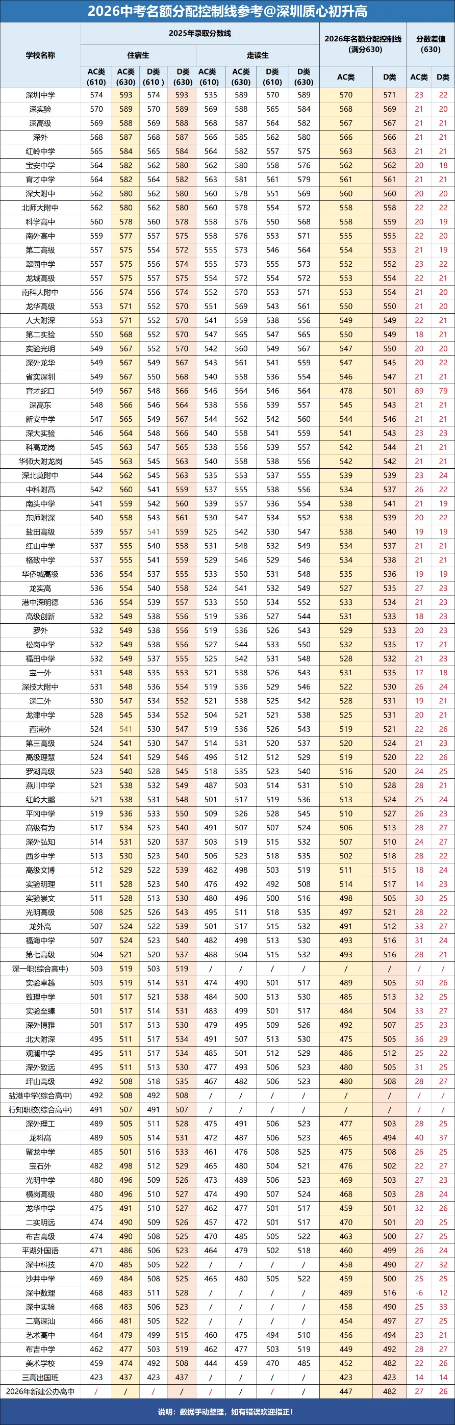 政策落地!2026深圳中考指标生控制线参考来了!附中考资料包领取 第7张