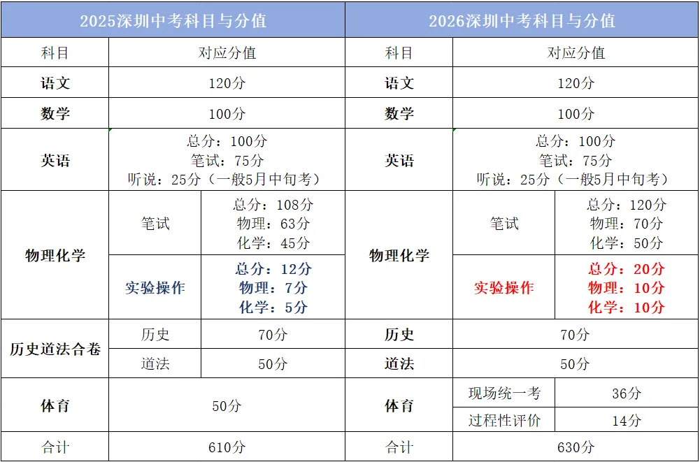 深圳中考安排已公布,6月26日开考! 第9张