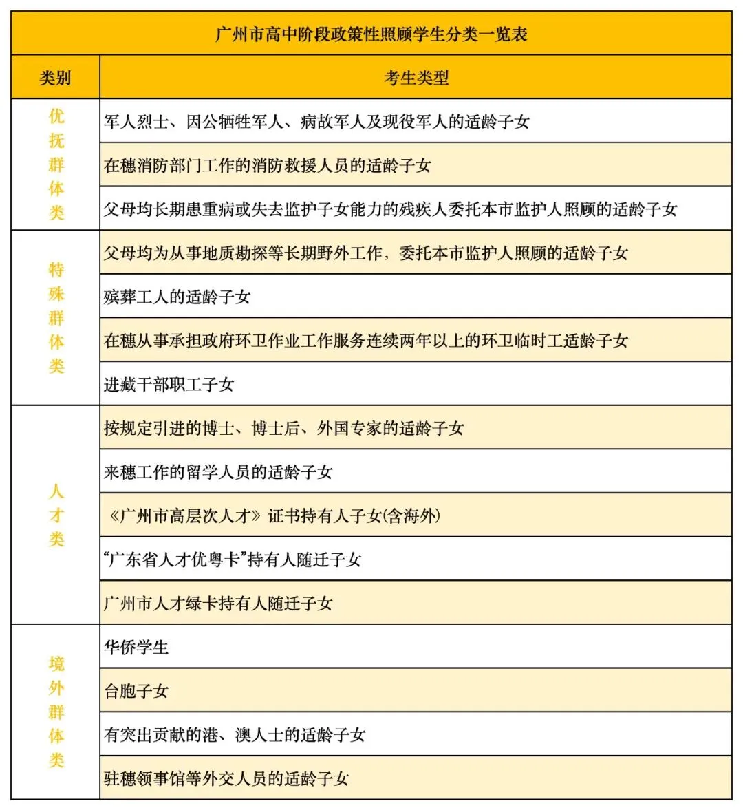 广州中考丨满足这些条件的非户籍生,也可享受名额分配! 第5张