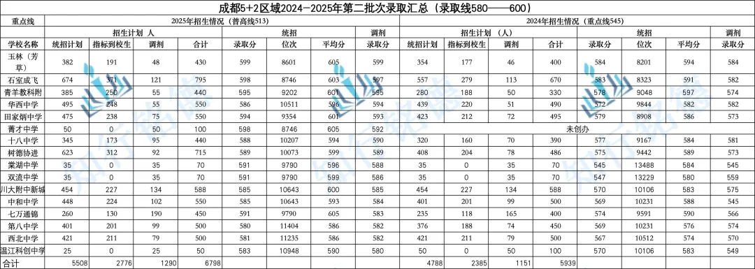 成都中考 580–600 分考生集中在哪?2025 分布情况 第3张