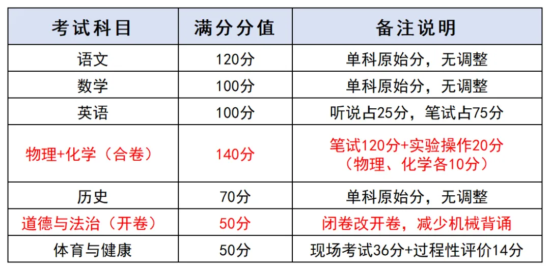 深圳中考6月26日开考!三大变化需注意! 第2张