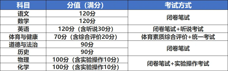 广东省各市中考总分汇总! 第8张