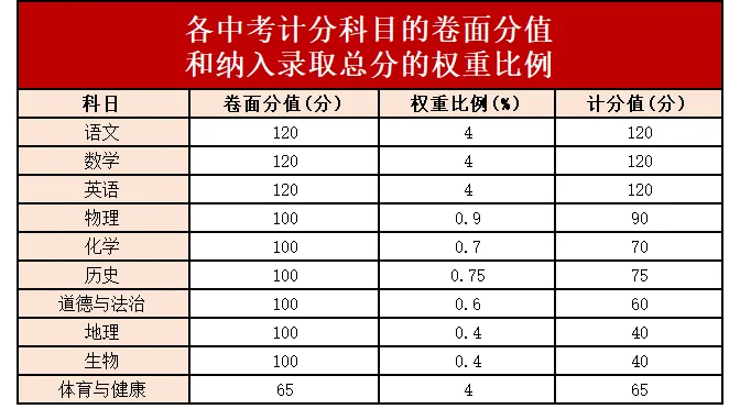 广东省各市中考总分汇总! 第22张