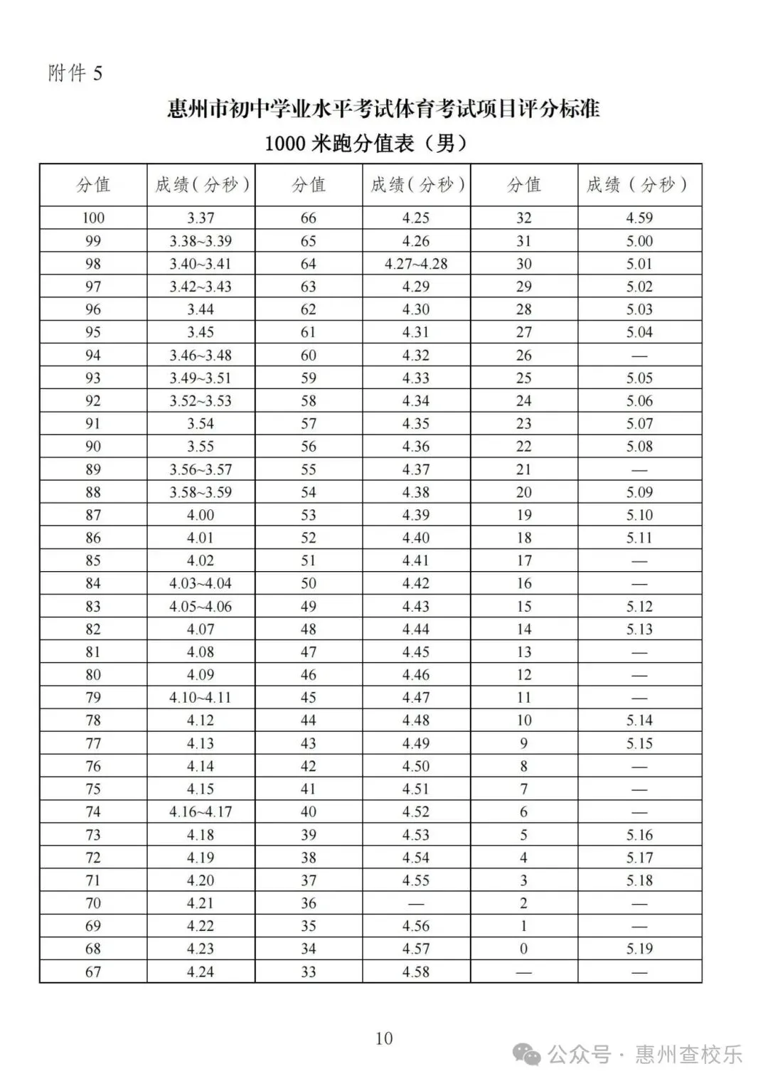 太全了!惠州中考体育满分攻略,直接抄作业 第15张