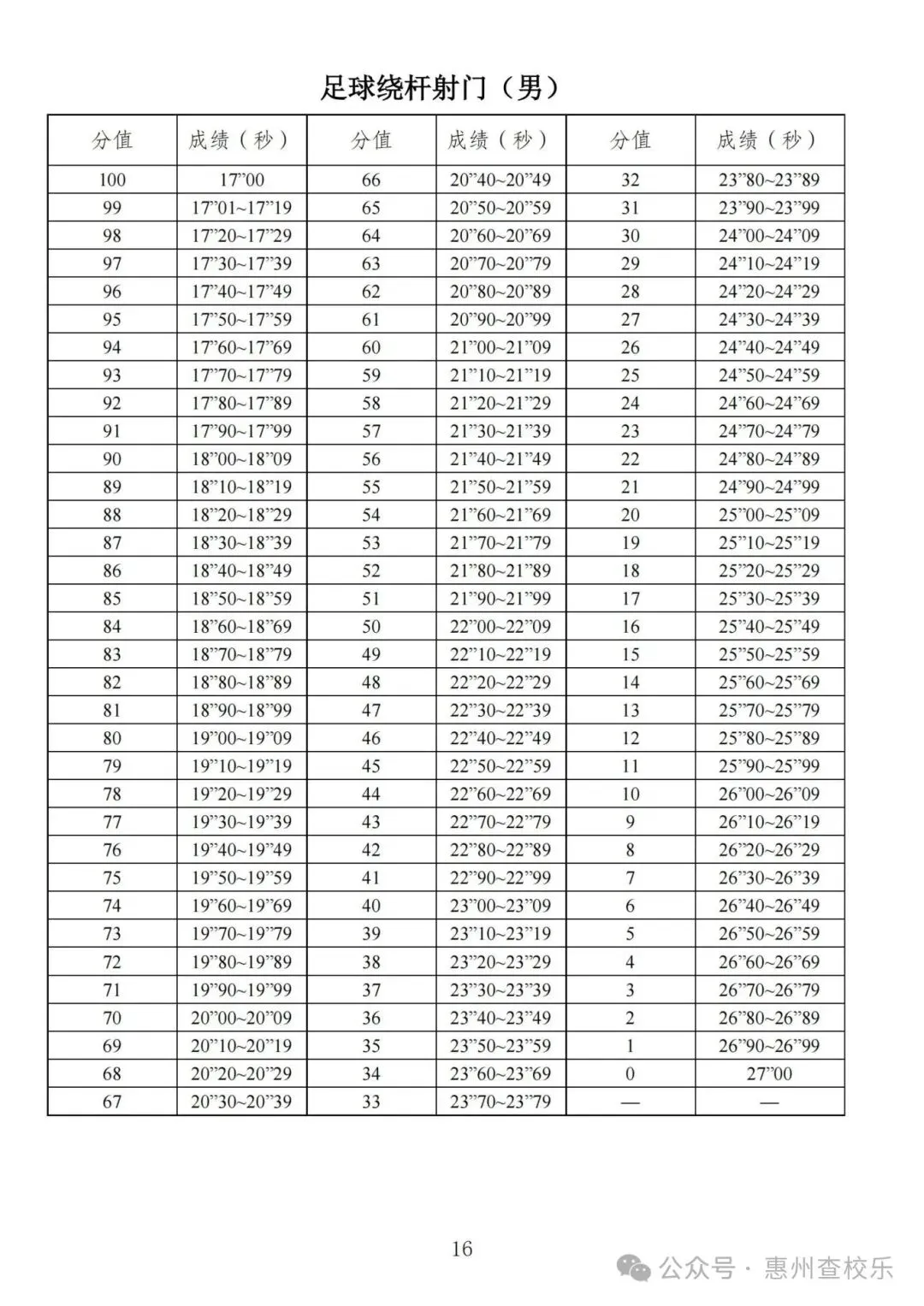 太全了!惠州中考体育满分攻略,直接抄作业 第21张