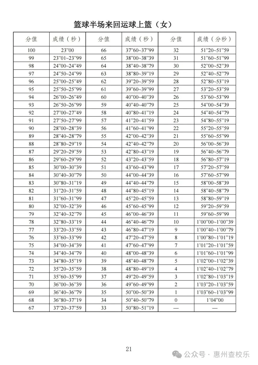 太全了!惠州中考体育满分攻略,直接抄作业 第26张
