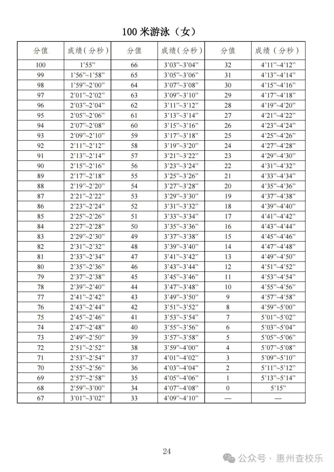 太全了!惠州中考体育满分攻略,直接抄作业 第29张