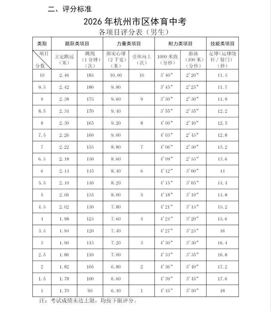 本周末开考!体育中考时间已定,个别生去这些地方考试!附评分标准 第2张
