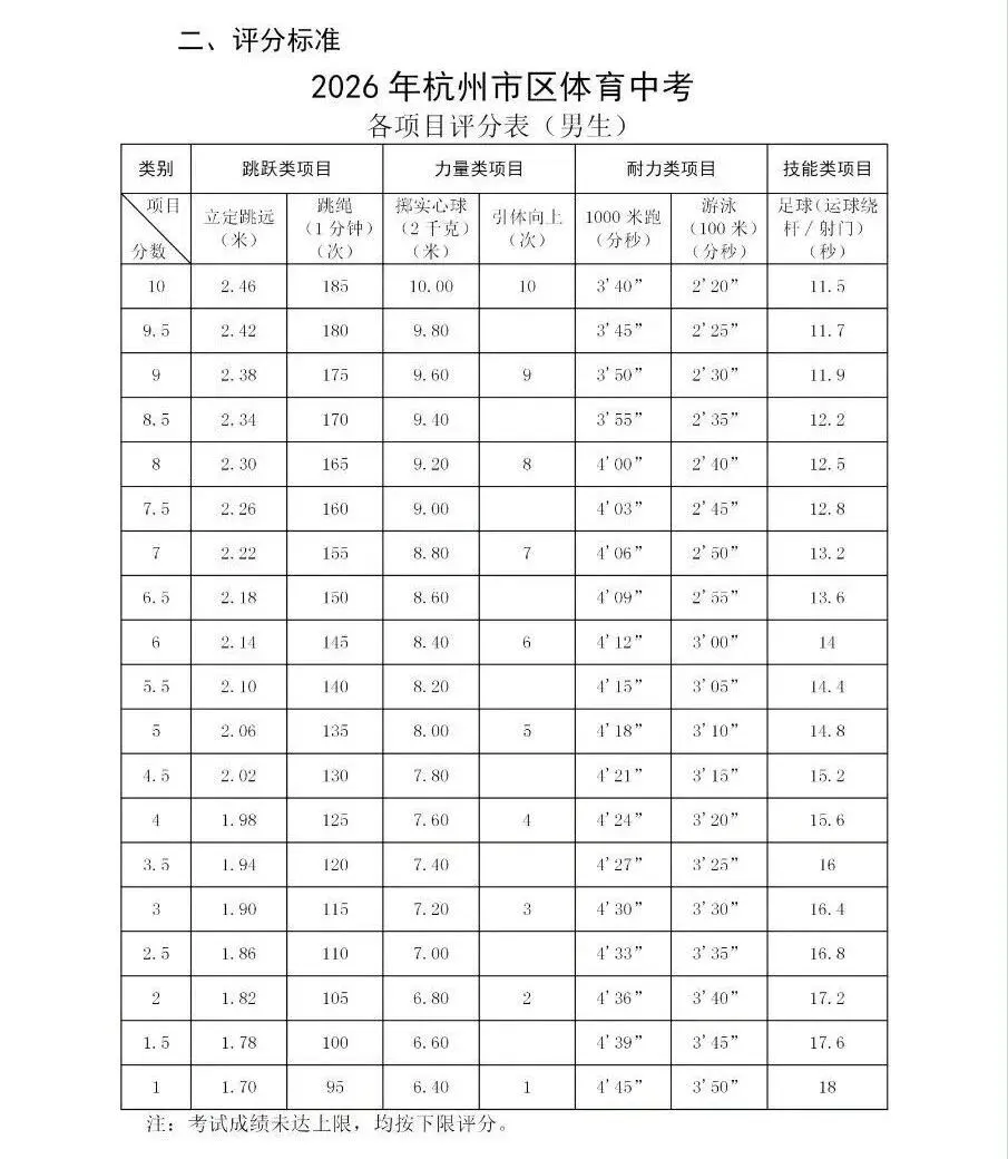 本周末开考!体育中考时间已定,个别生去这些地方考试!附评分标准 第3张