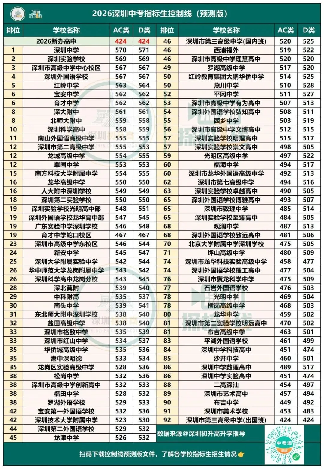 2026深圳中考指标生控制线(预测版)发布,26新建校降分空间巨大! 第3张