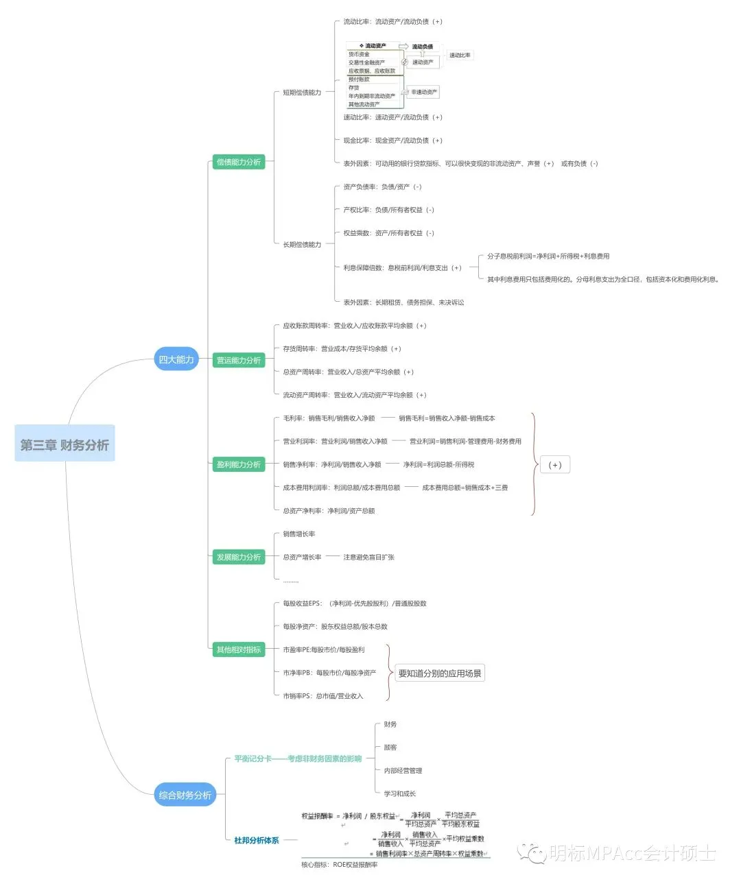 MPAcc复试重难点真题带背-财务管理DAY5-财务管理-财务分析(上) 第3张