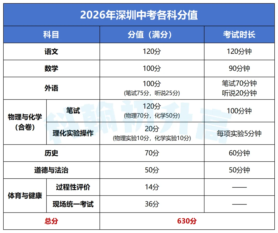 2026深圳中考政策解析:3大变化+4个易忽略细节!附指标生控制线 第2张