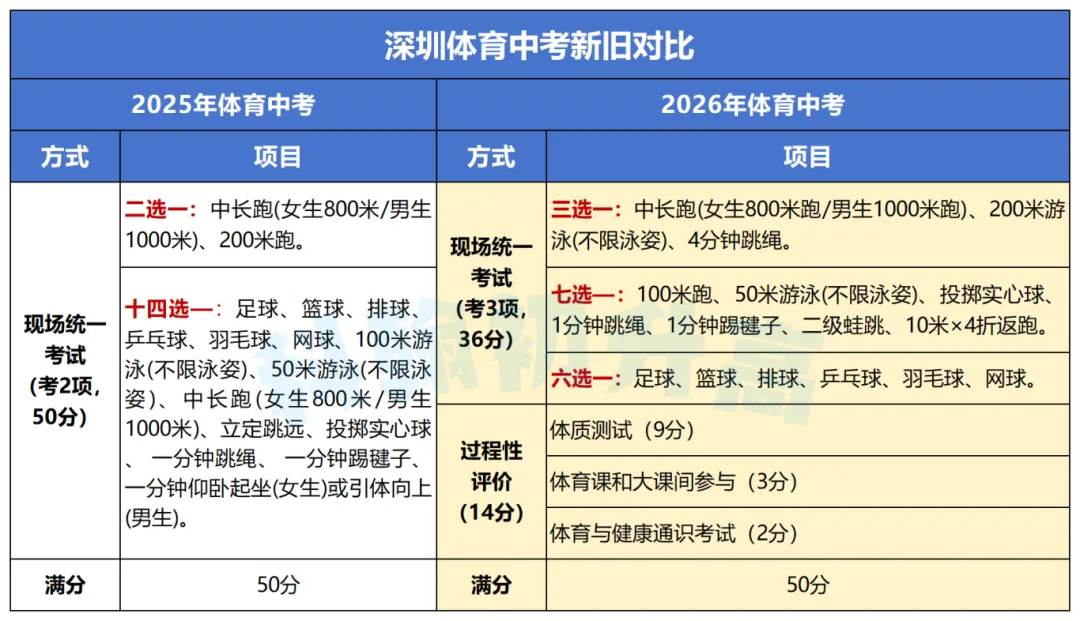 2026深圳中考政策解析:3大变化+4个易忽略细节!附指标生控制线 第3张